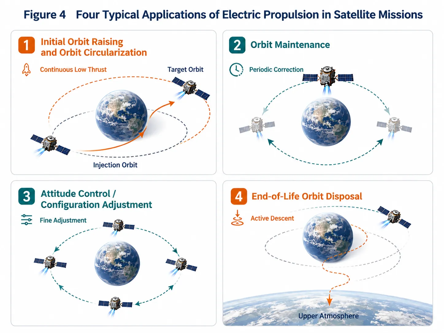 Four typical applications of electric propulsion in satellite missions.