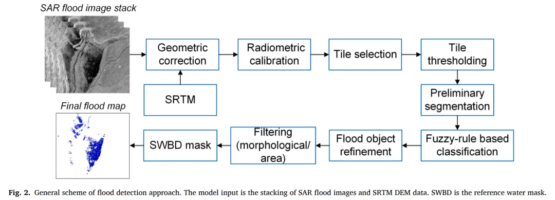 General scheme of flood detection approach.