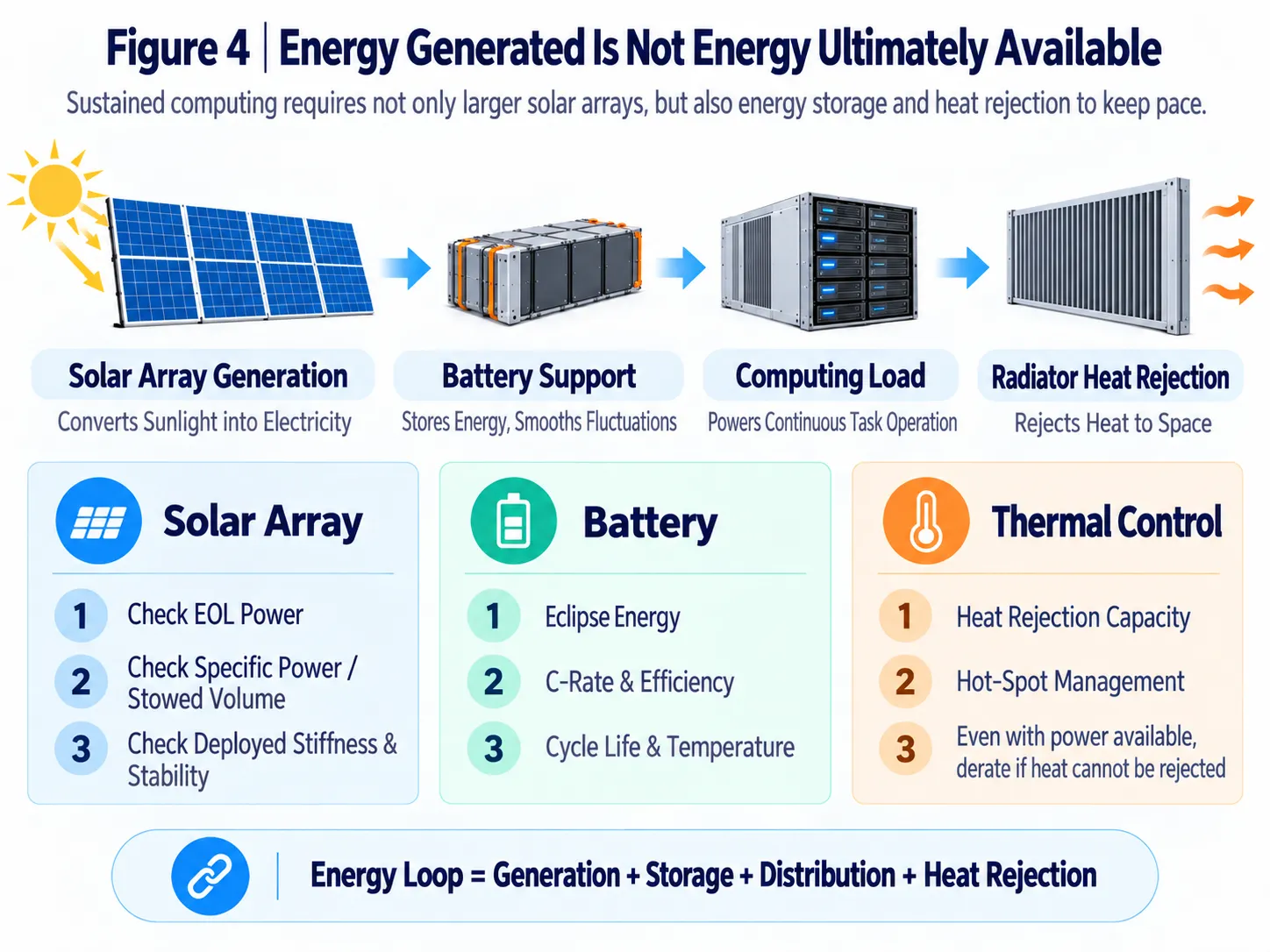 High-power, low-cost solar arrays must be evaluated across electrical performance, structures, mechanisms, environmental resilience and manufacturing.