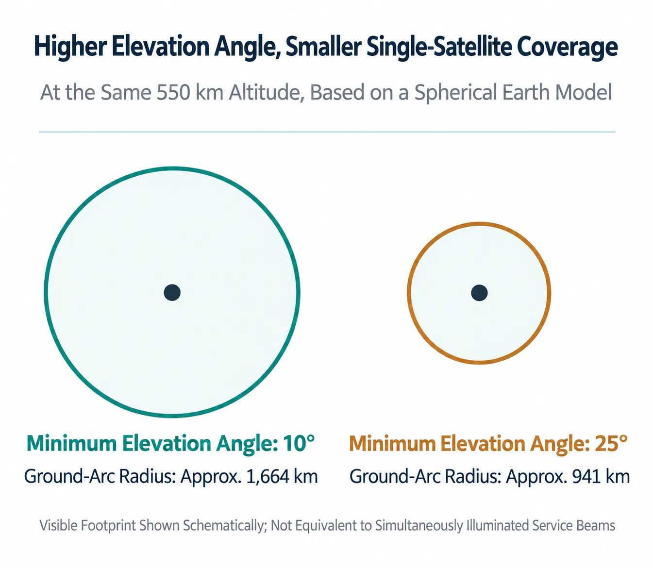 How minimum elevation angle changes the usable coverage area of a single satellite. The 550 km altitude and 10-degree and 25-degree thresholds are illustrative assumptions used in this article. Source: Diagram produced for this article using spherical-Earth geometry.