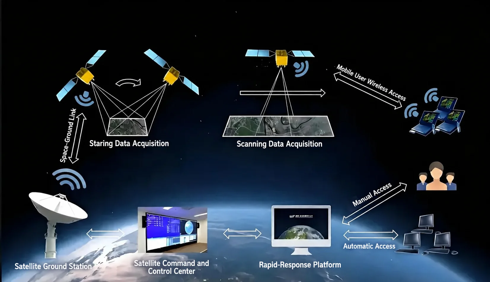 Illustration of Coordination Between Smart Remote-Sensing Satellites and Ground Stations