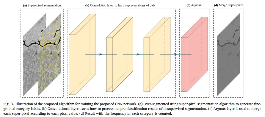 Illustration of the proposed algorithm for training the proposed CNN network.