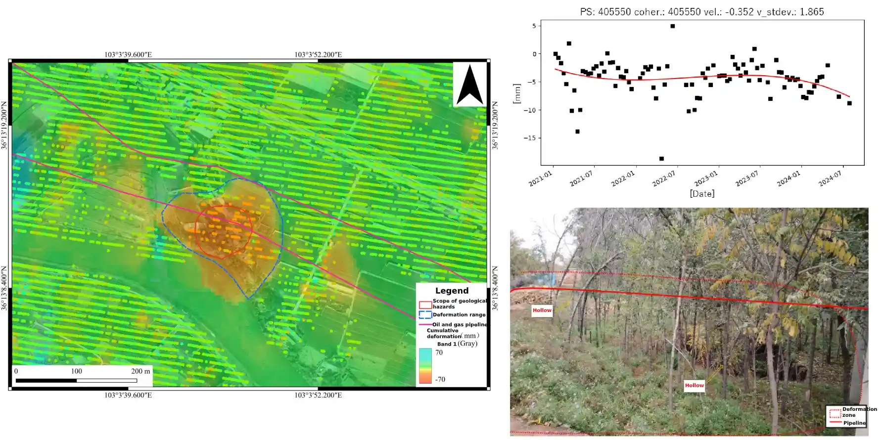 InSAR cumulative surface deformation map, PS-InSAR displacement time series, and field photographs of hollows and collapses near a pipeline in a loess area.