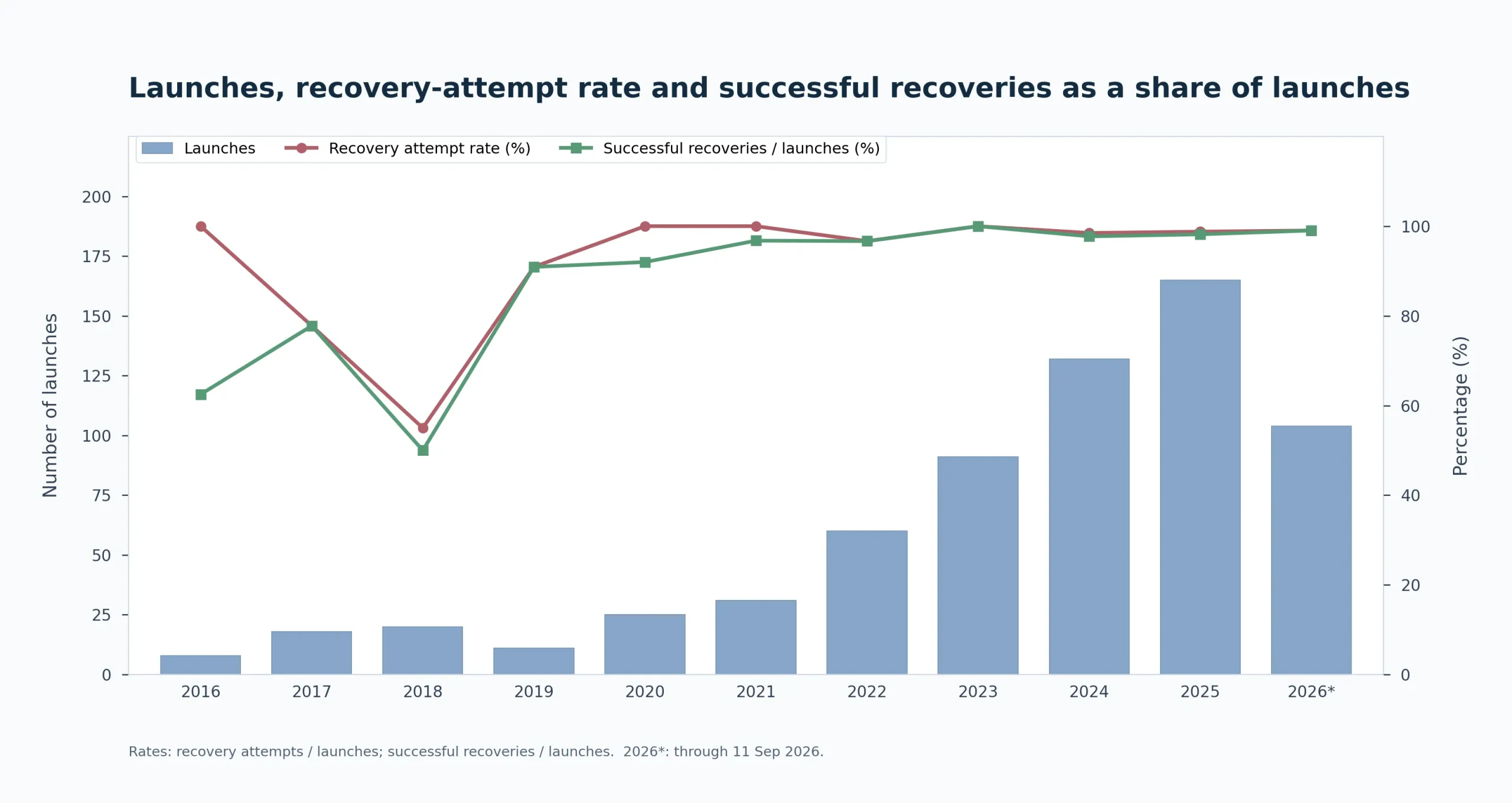 Launches, recovery-attempt rate and successful recoveries as a share of launches