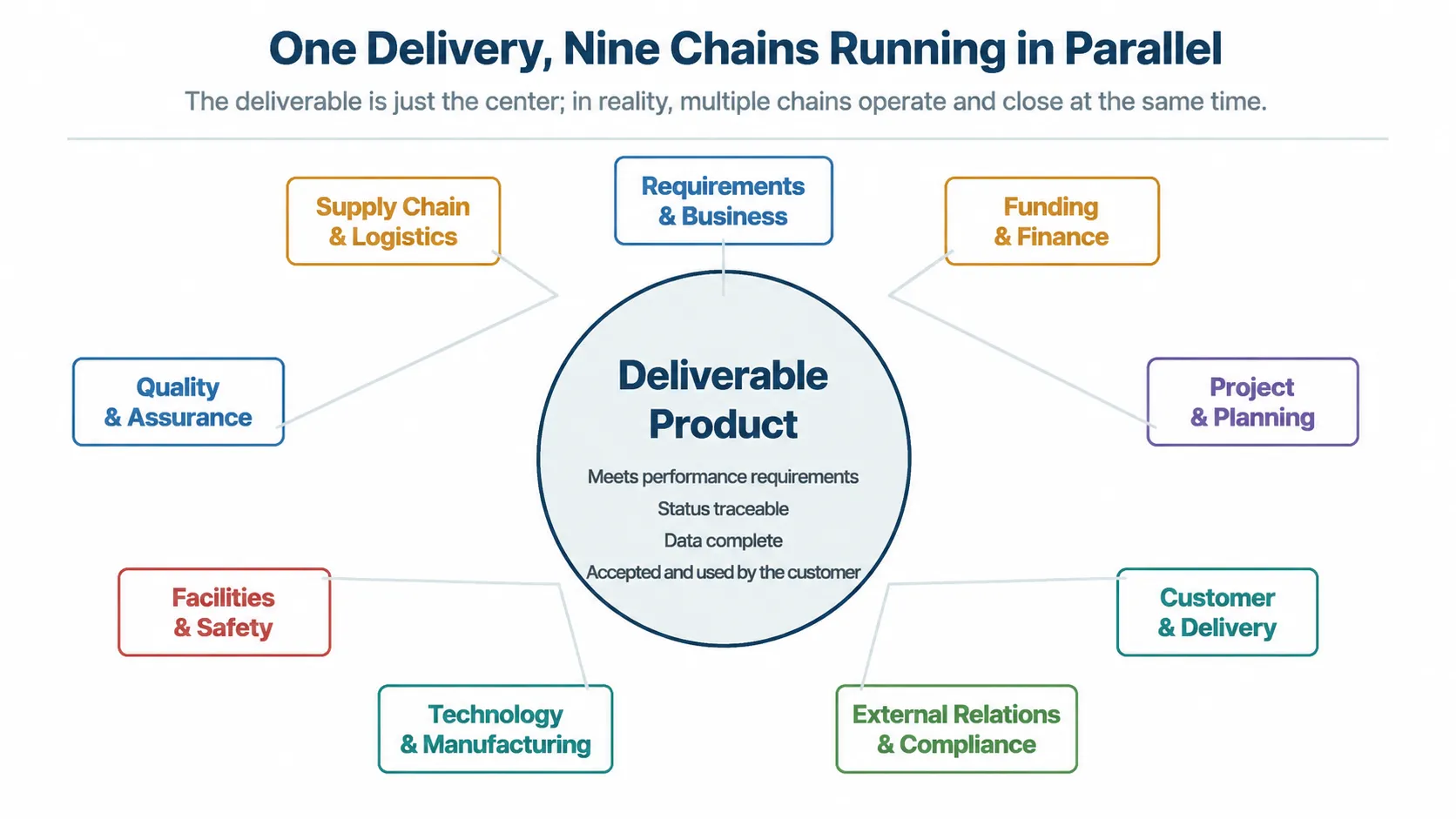 Nine interconnected chains operating simultaneously during a delivery process
