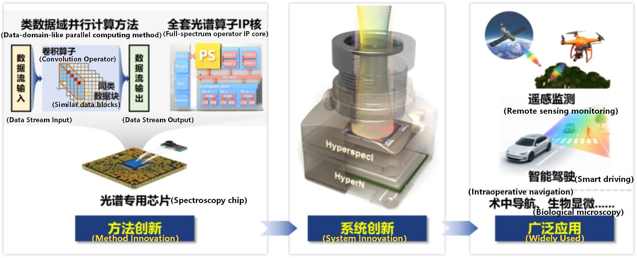 On-chip spectral computing architecture. Source Beijing Institute of Technology