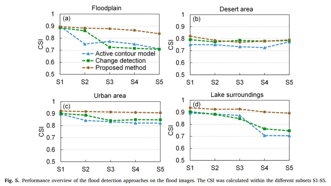 Performance overview of the flood detection approaches on theflood images.
