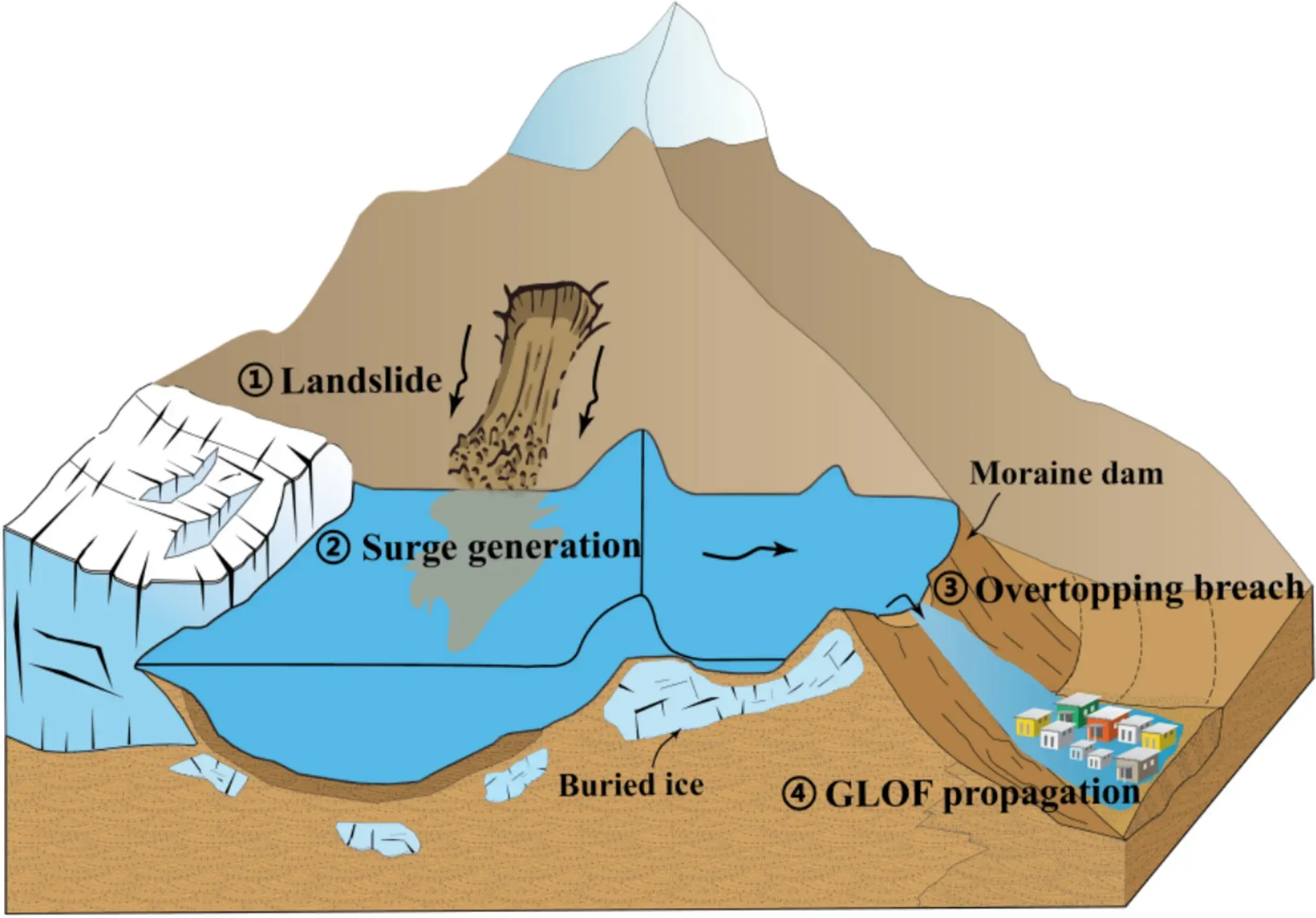 Schematic diagram of the glacial lake outburst flood (GLOF) hazard chain triggered by periglacial landslides.Source Zhang et al., International Journal of Disaster Risk Science (2026)