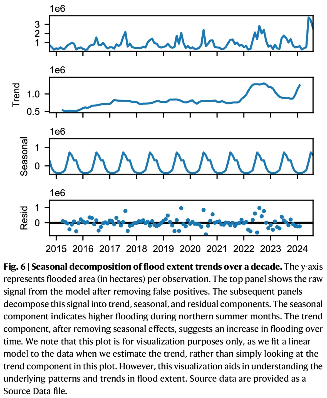 Seasonal decomposition of flood extent trends over a deecade.