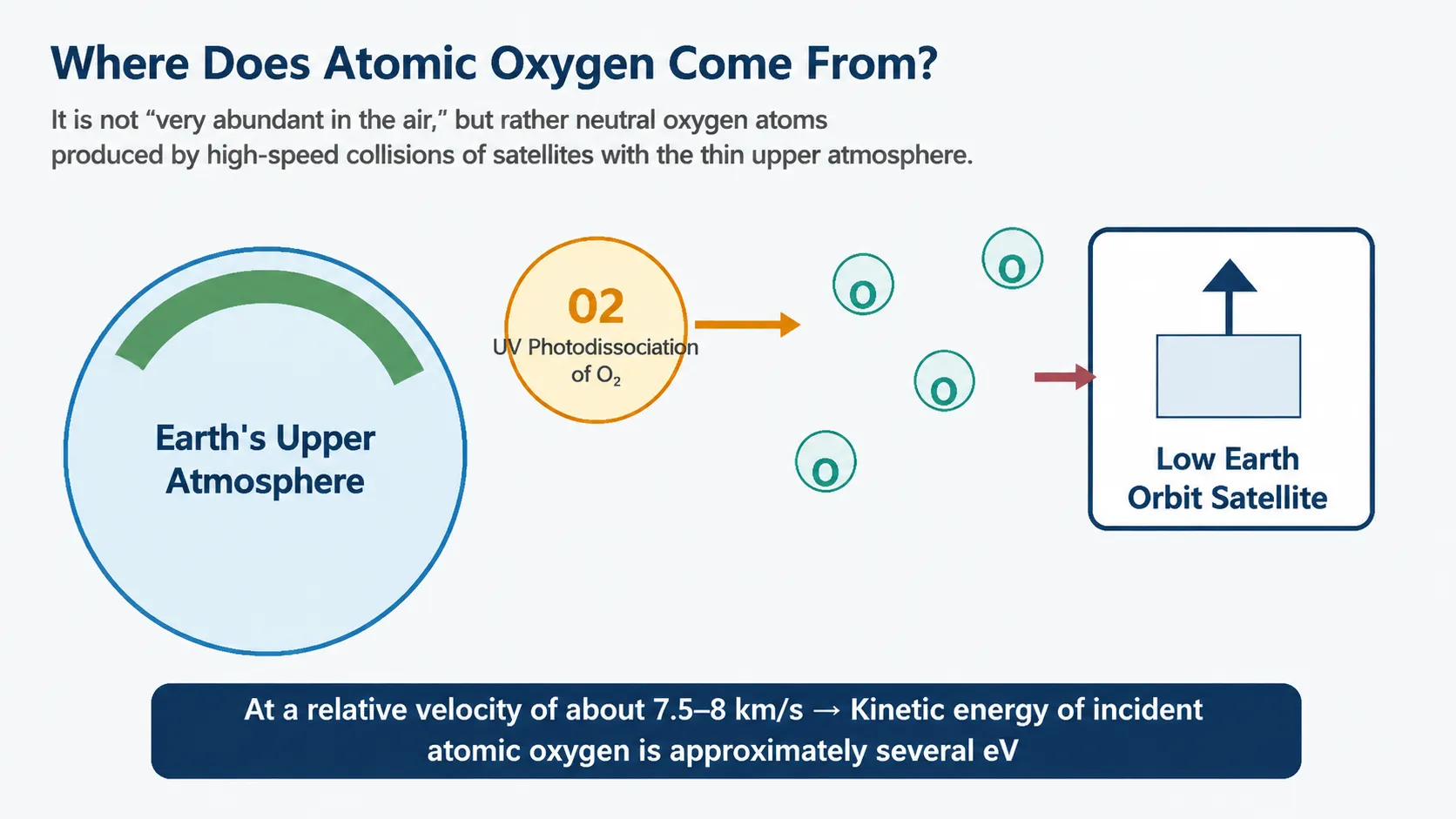 Solar short-wavelength ultraviolet radiation dissociates oxygen molecules, while LEO spacecraft experience high-speed collisions with neutral atomic oxygen