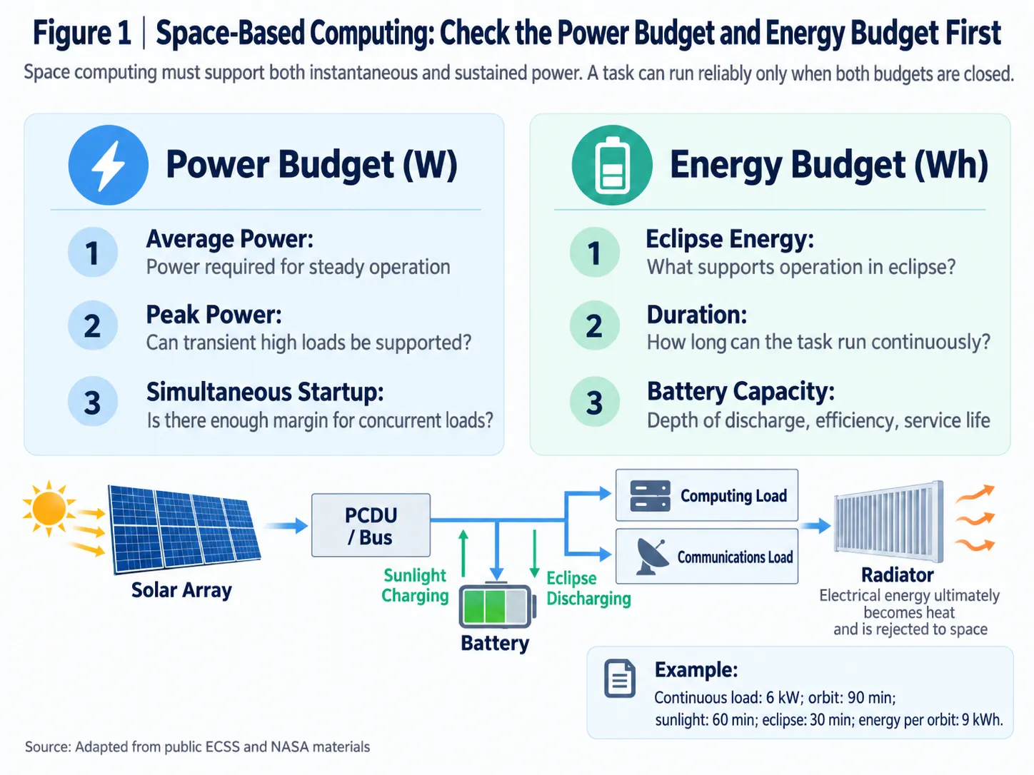 Space-computing systems must balance both their power and energy budgets.