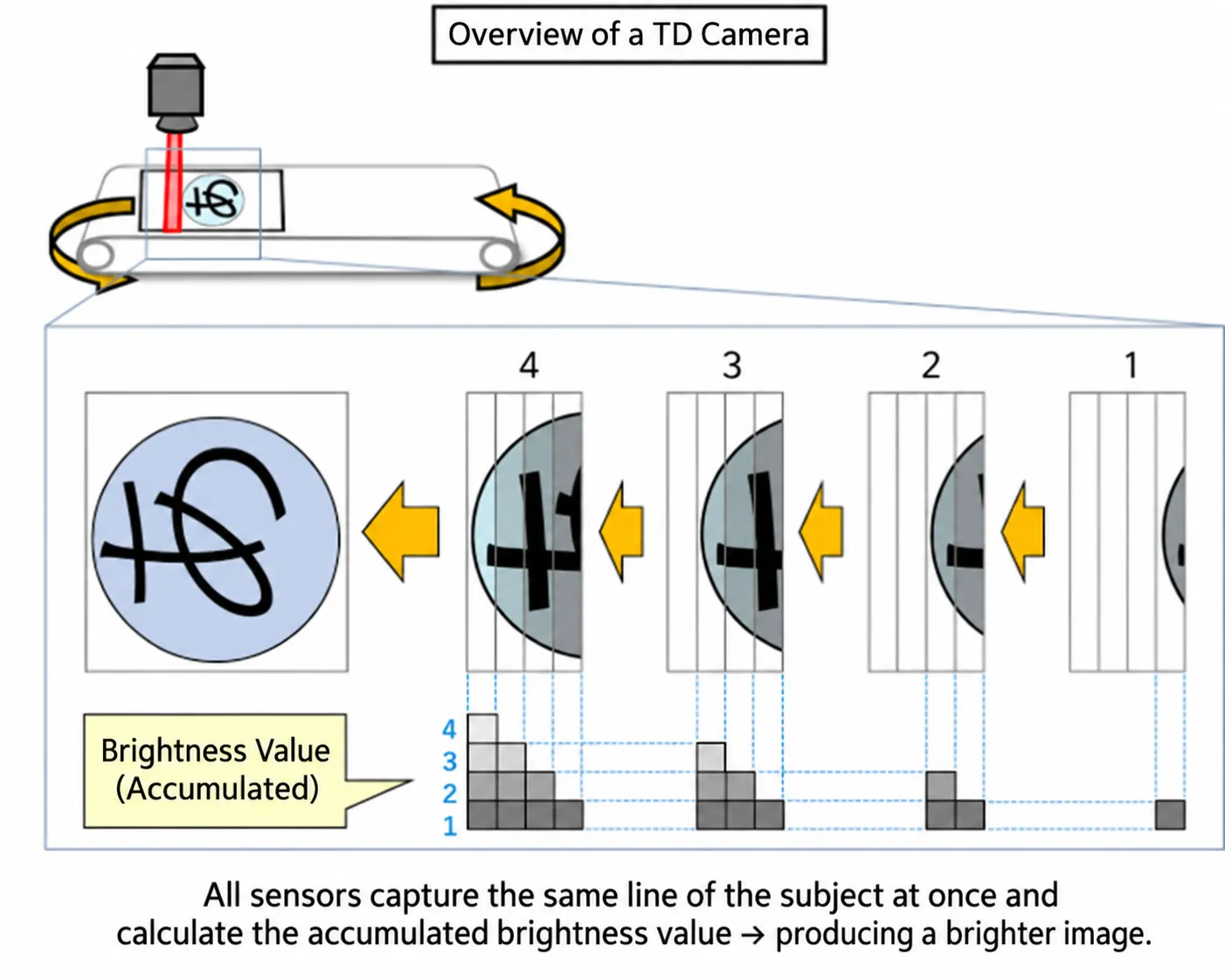 Spatiotemporal matching is critical during time-delay integration imaging. Matching errors cause image smear.