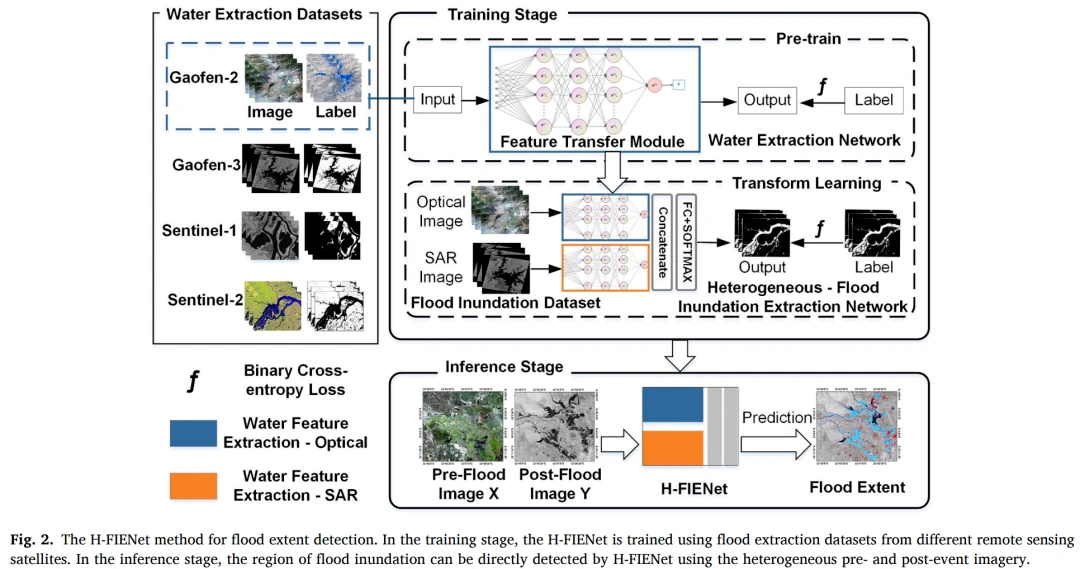 The H-FIENet method for flood extent detection.