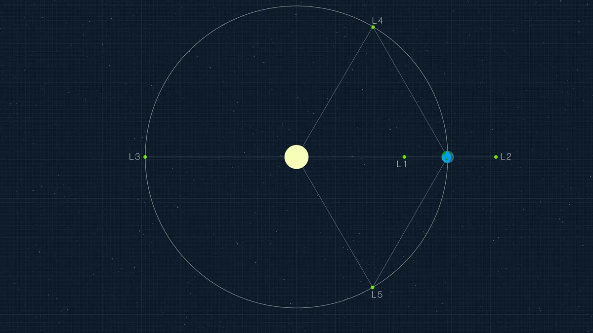 The Lagrange points depicted in a diagram. (Image credit: NASA Goddard Space Flight Center Scientific Visualization Studio)