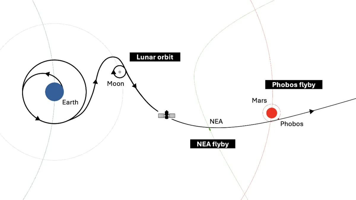 The NASA-funded Interworld Slingshot Resource Surveys study is exploring whether a small spacecraft could survey the moon, a near-Earth asteroid and Phobos during a single mission using a single remote-sensing instrument. (Image credit: Pablo Sobron)