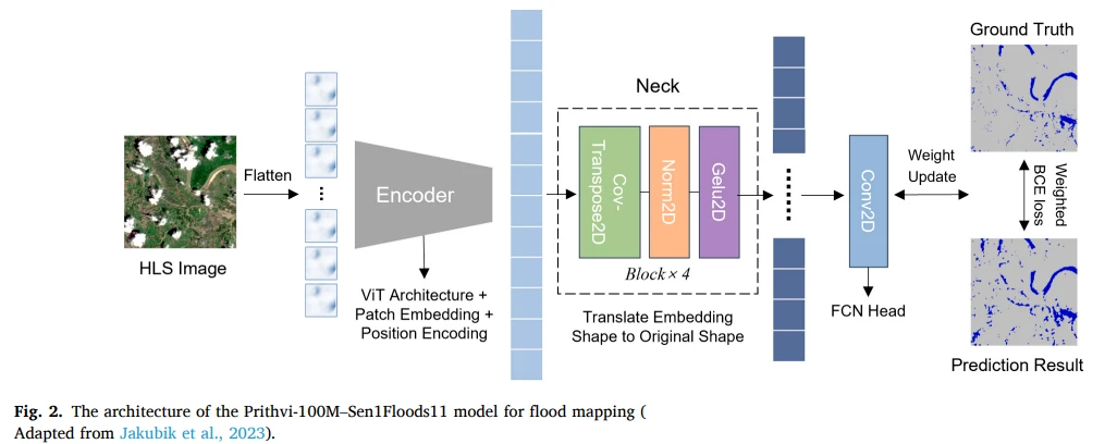 The architecture of the Prithvi-100M-Sen1Floods11 model ffor flood mapping