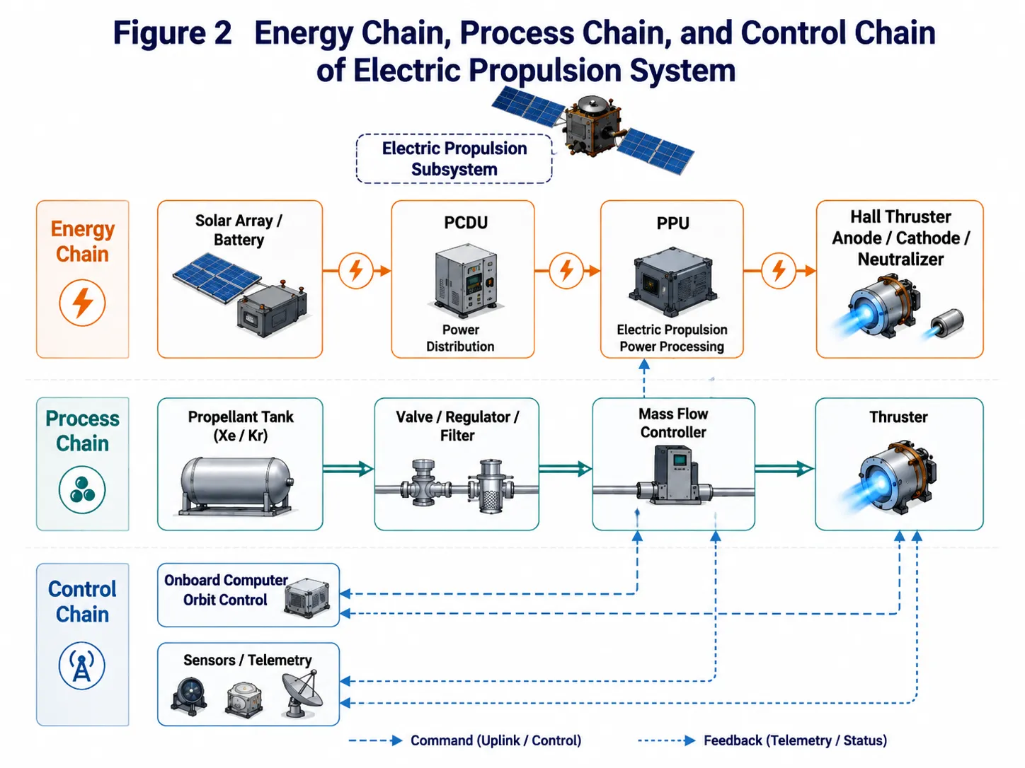 The energy chain, propellant chain, and control chain of an electric propulsion system.