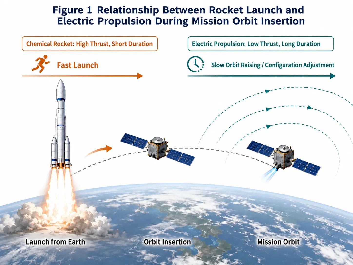 The handover between chemical rockets and electric propulsion during orbital insertion.