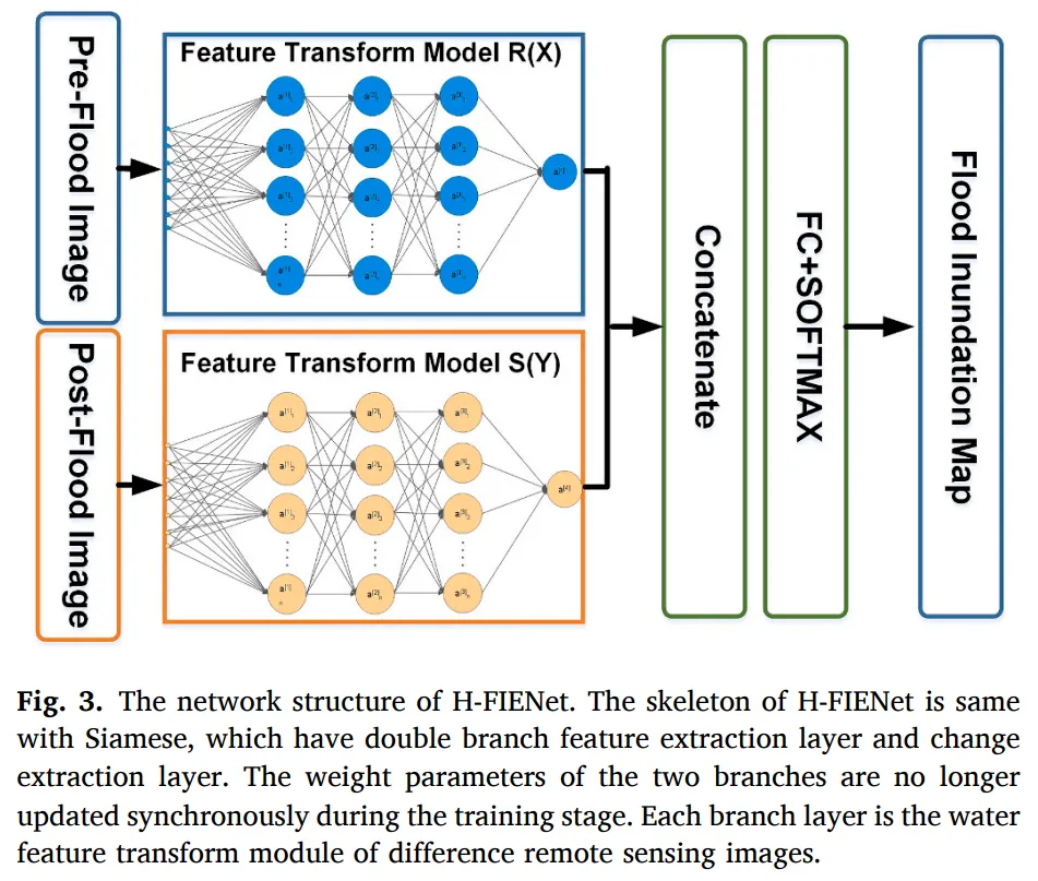 The network structure of H-FIENet.