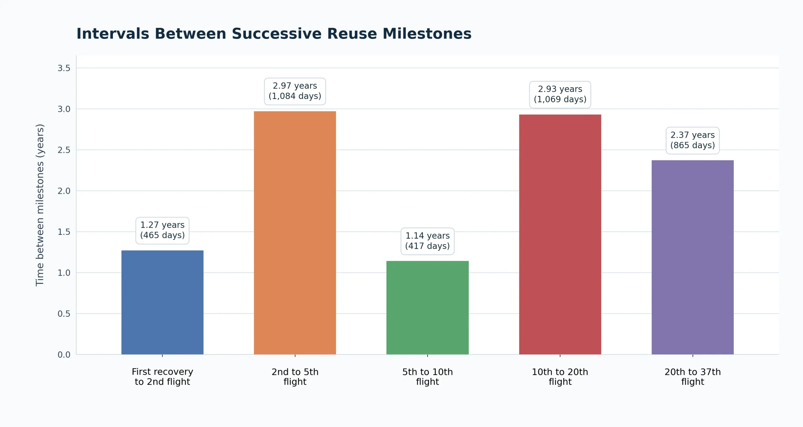Time between successive reuse milestones