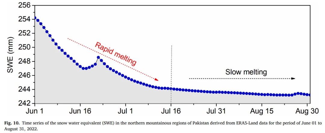 Time series of the snow water equivalent (SWE) in thee northern mountainous regions of Pakistan derived from ERA5-Land data for the period of June 01 to August 31, 2022.