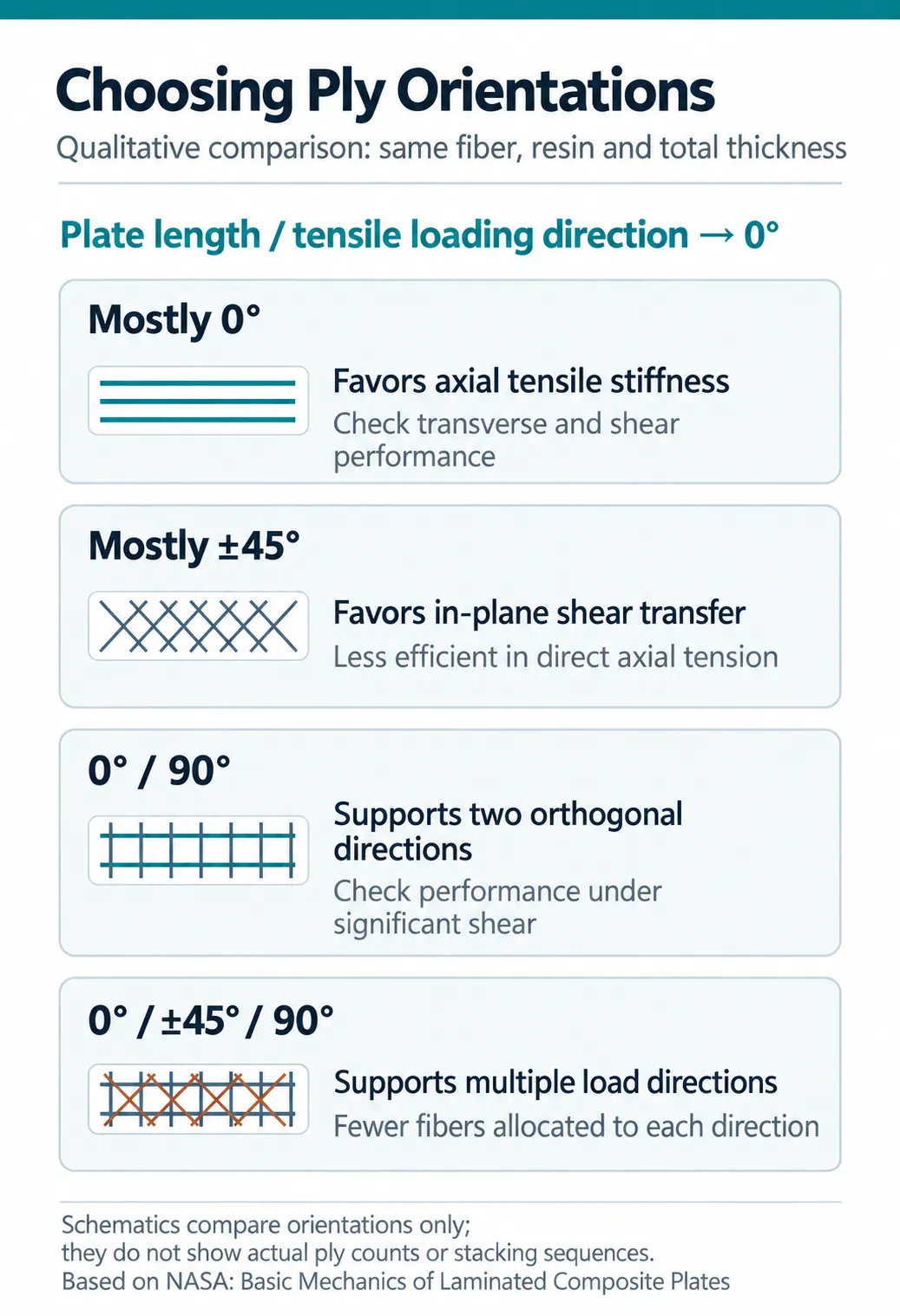 Choosing Ply Orientations