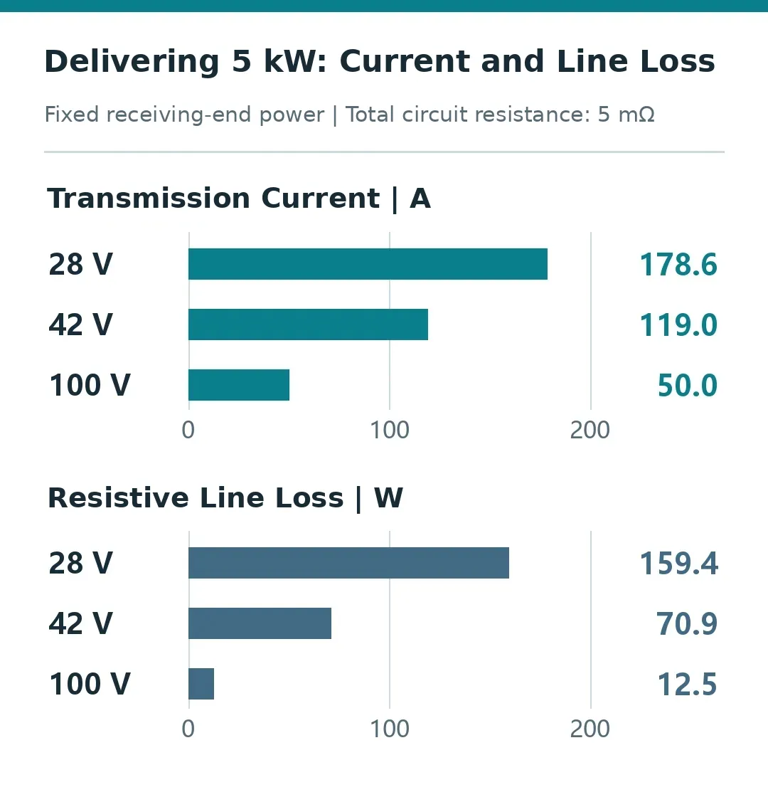 Current and Line Loss at the Same Delivered Power