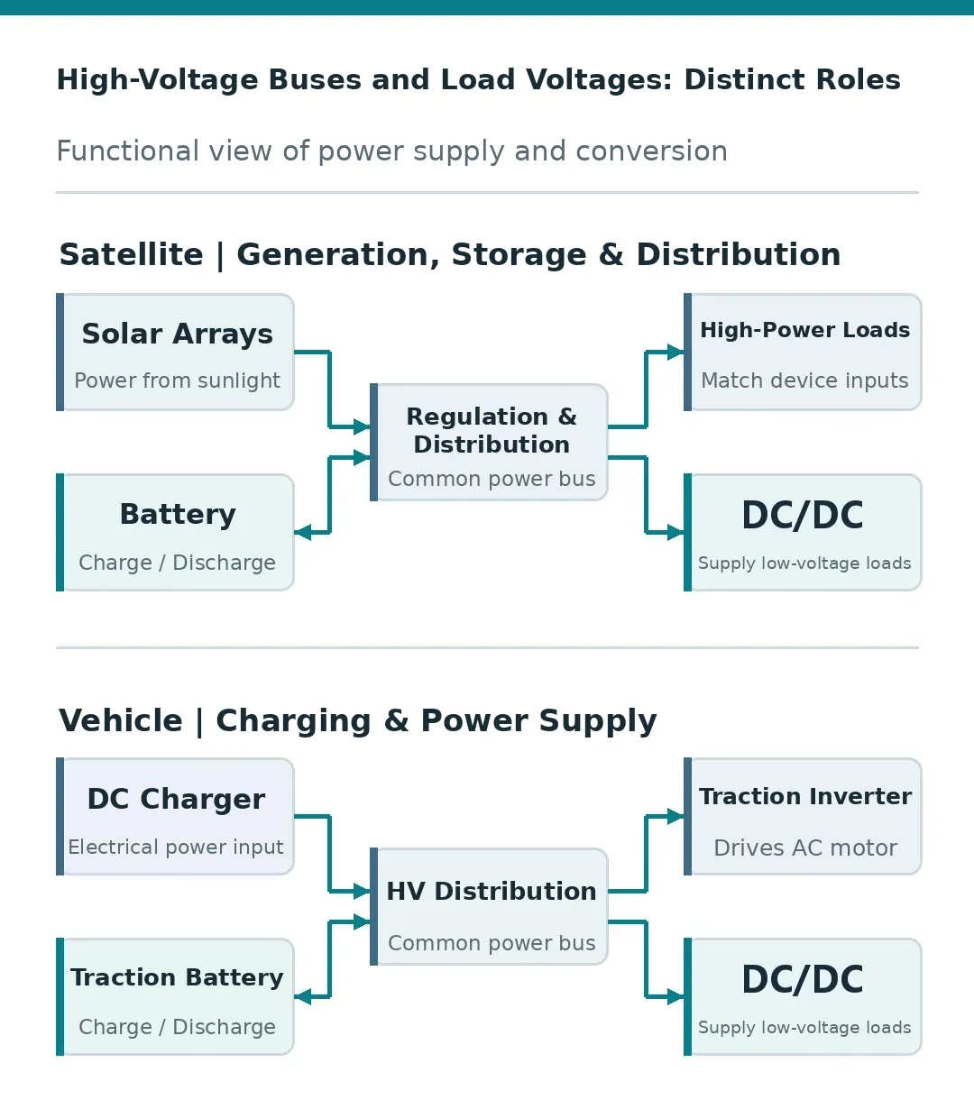 Power Supply and Conversion Paths in Satellites and EVs