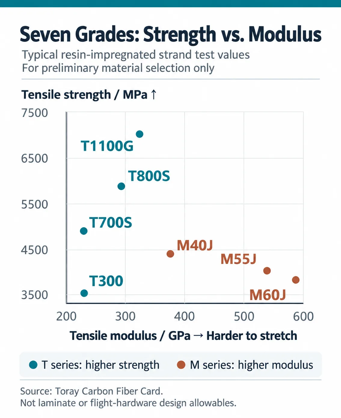 Seven Grades Strength vs. Modulus
